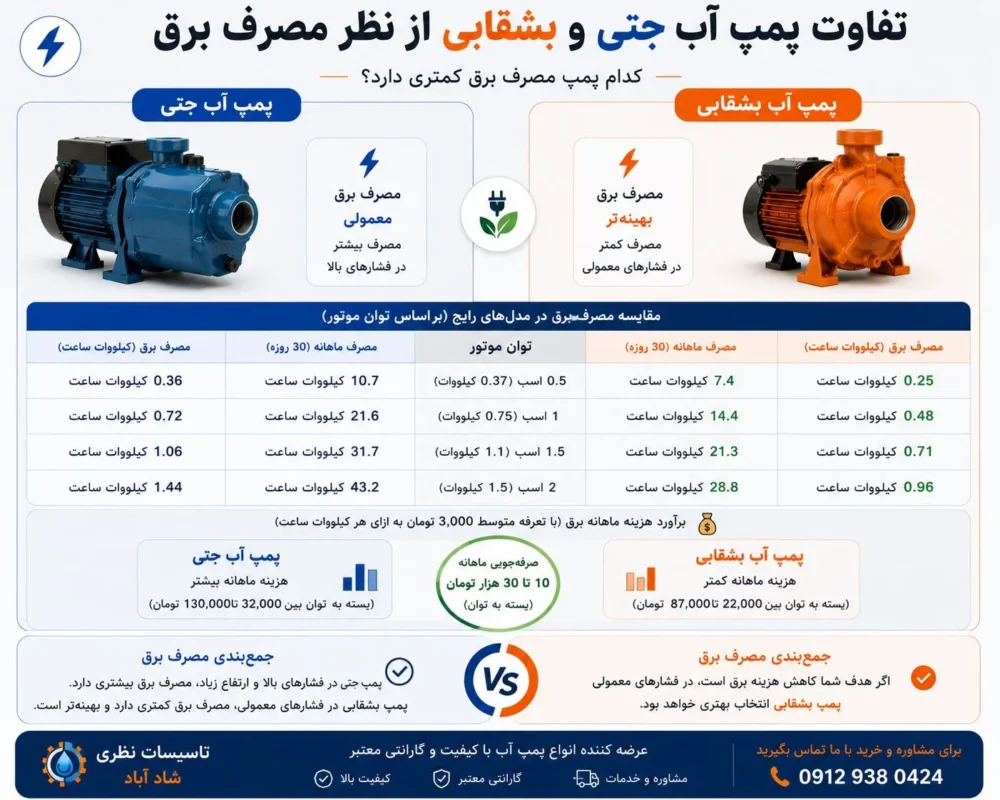مصرف برق پمپ